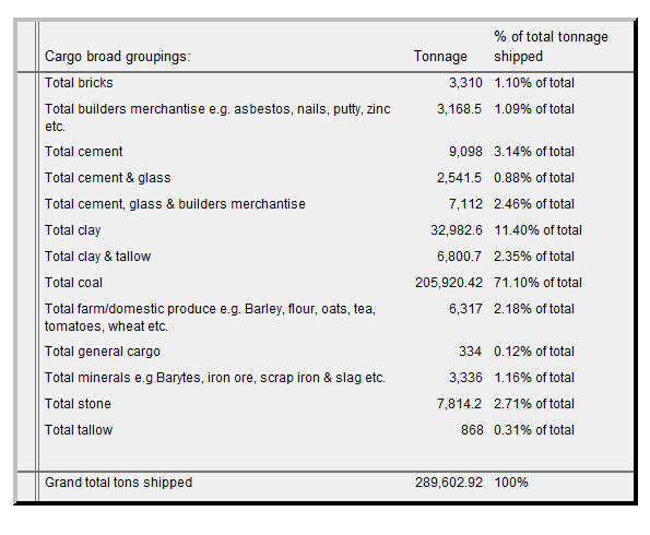 cargo types